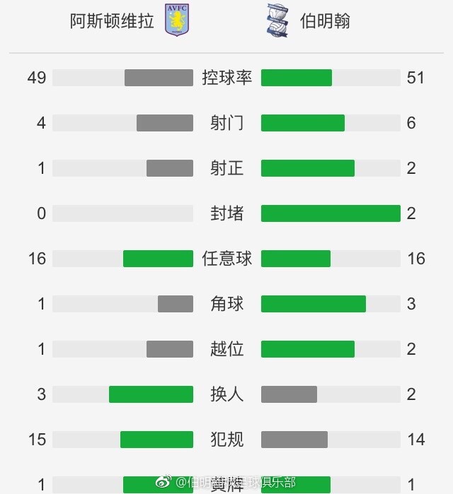 最终，马竞1-0击败塞维利亚，18轮后积38分升至积分榜第三位，塞维利亚积16分位列积分榜第15位。